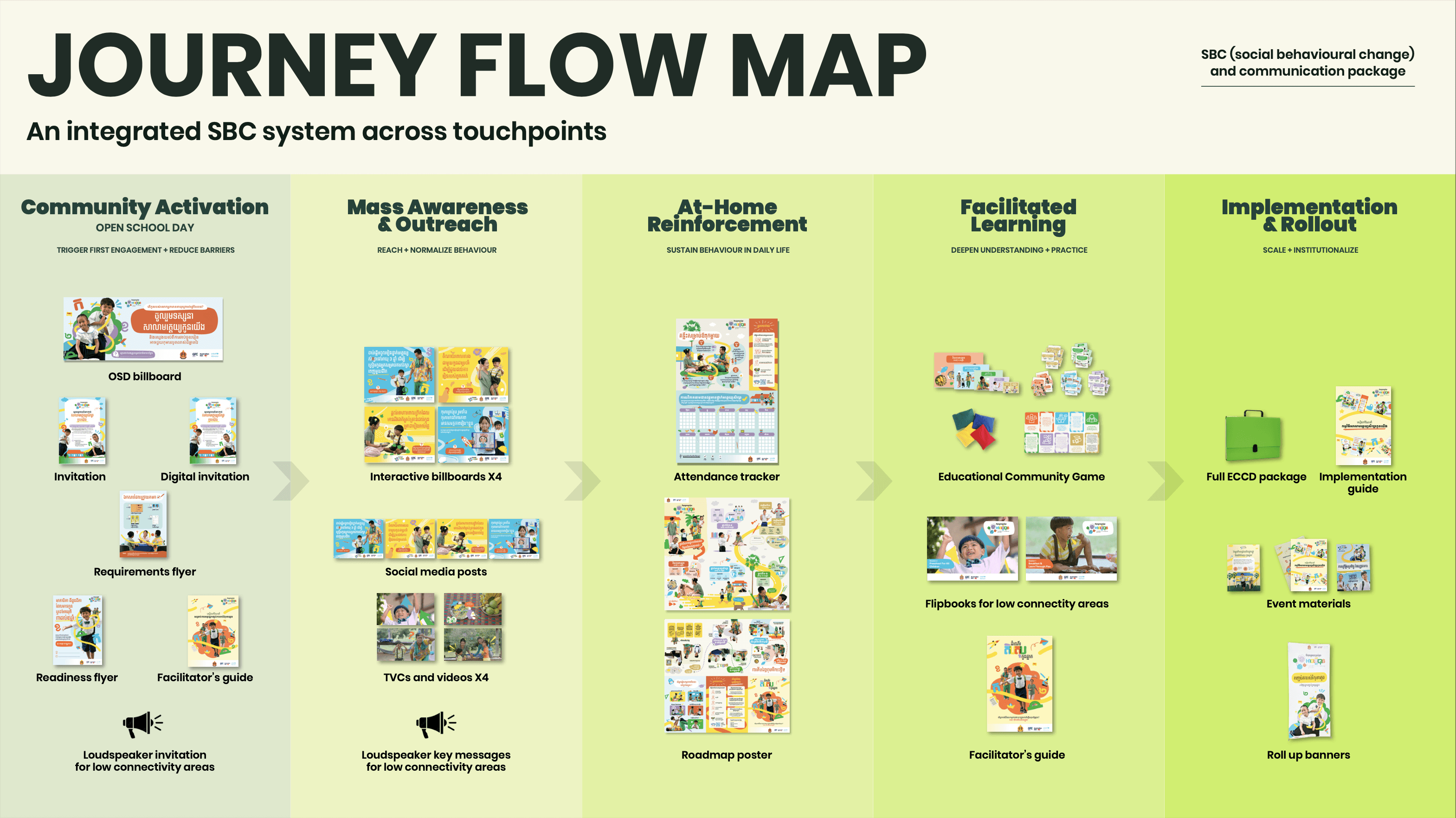 Journey flow map