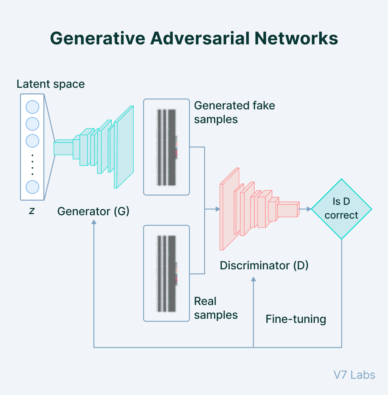 Generative Adversarial Metworks