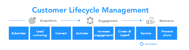 Customer Lifecycle Management Phases