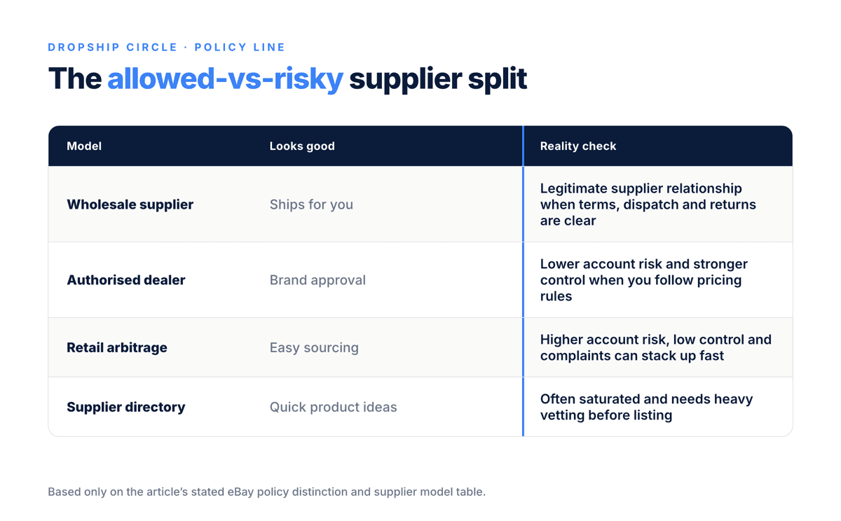 Comparison table showing compliant wholesale-style eBay dropshipping versus retail arbitrage from other marketplaces.