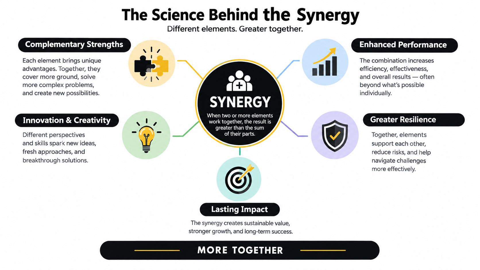 A diagram illustrating the science of synergy, showing how combining elements leads to greater results and collective success.