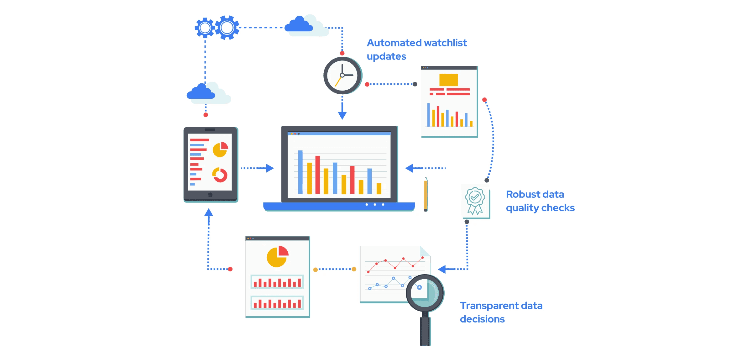 A visual workflow diagram illustrating continuous sanctions screening, showing automated watchlist updates flowing into dashboards, devices, and data quality checks, supported by cloud connections, charts, and transparent data decision tools.