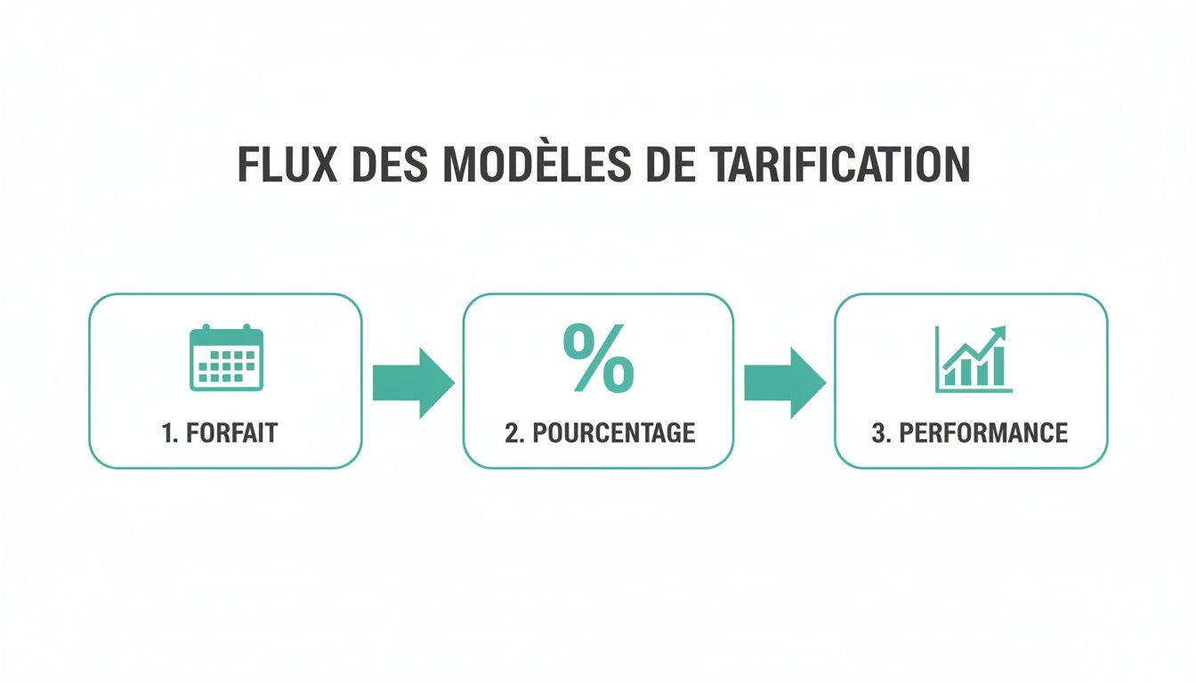 Infographie présentant le flux des modèles de tarification : forfait, pourcentage et performance, illustré par des icônes.