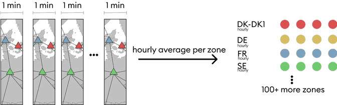 Compute hourly averages: By combining multiple grid states, we output clean hourly values for each zone.