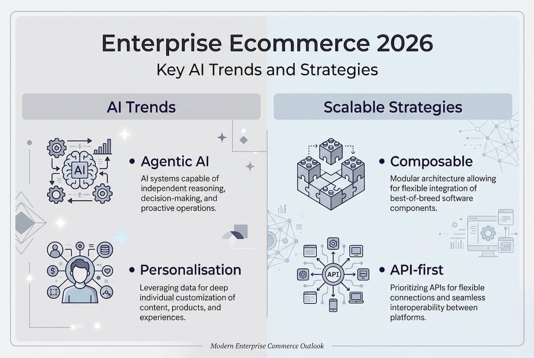 Infographic with AI trends and strategies