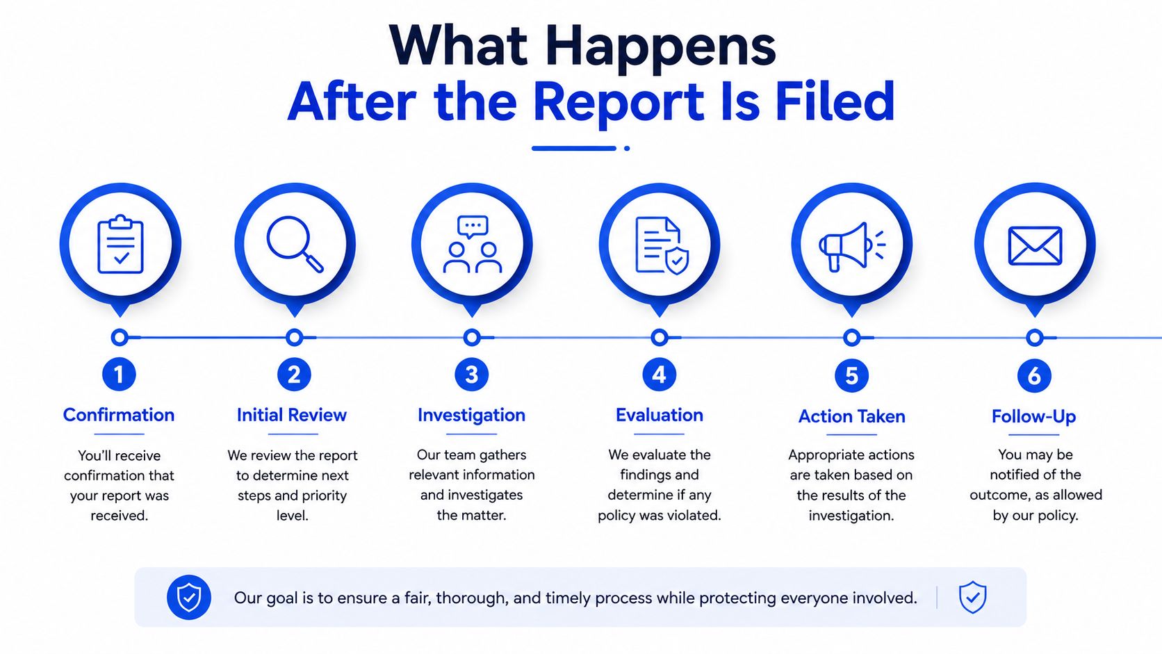 A six-step infographic illustrating the process flow that occurs after a report is filed.