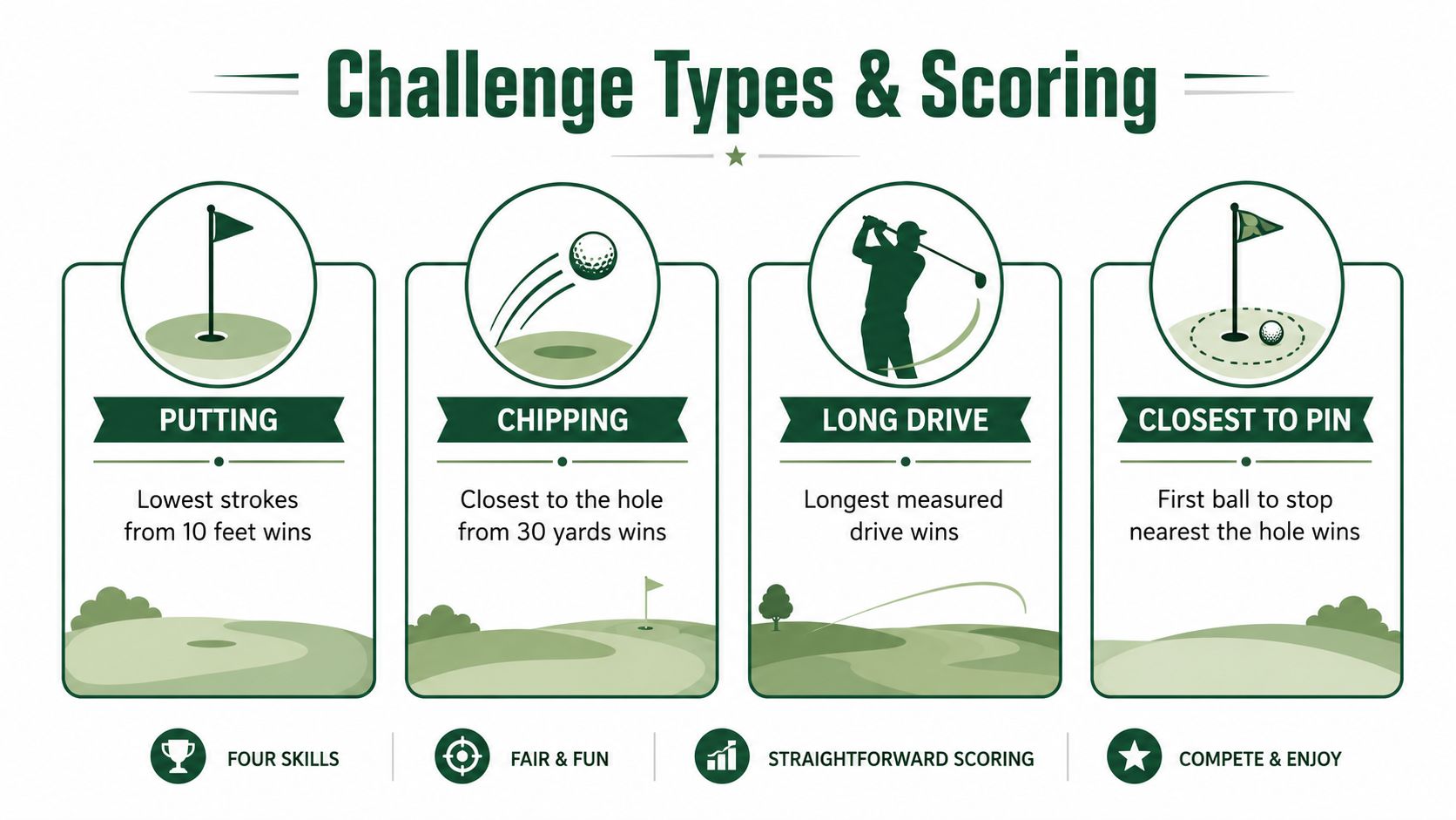 A golf skills challenge infographic showing putting, chipping, long drive, and closest to pin competition rules.