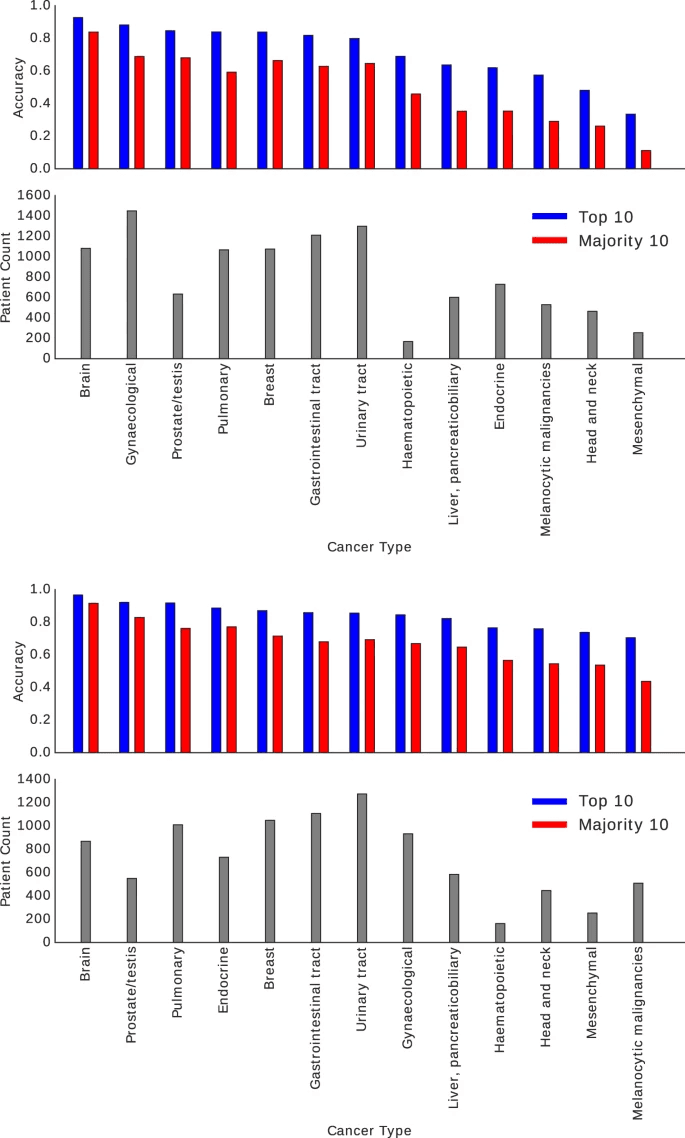 Digital pathology AI diagnostics results