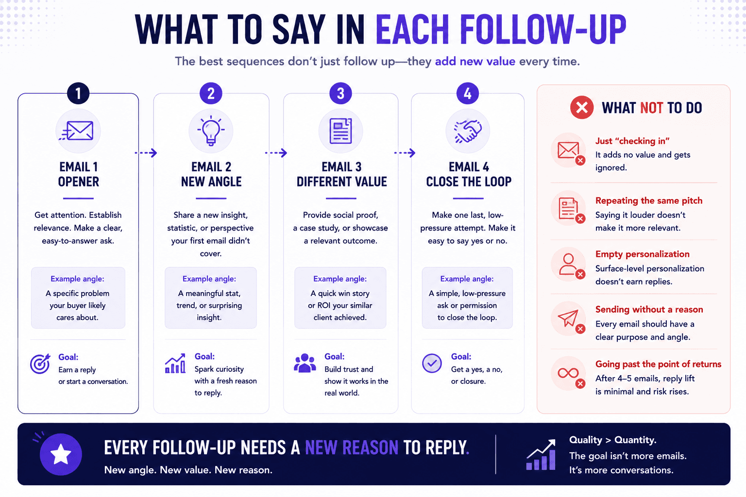 Cold email follow-up sequence infographic showing four email steps, new value, and common outreach mistakes