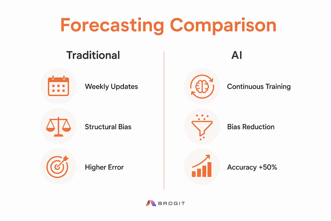 Infographic comparing AI and traditional forecasting methods