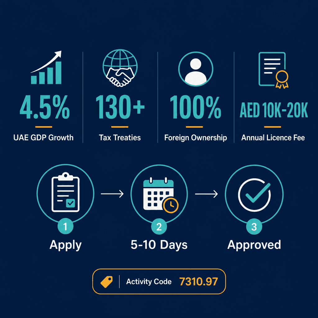 Infographic: Foreign Securities Promotion Business License in Dubai