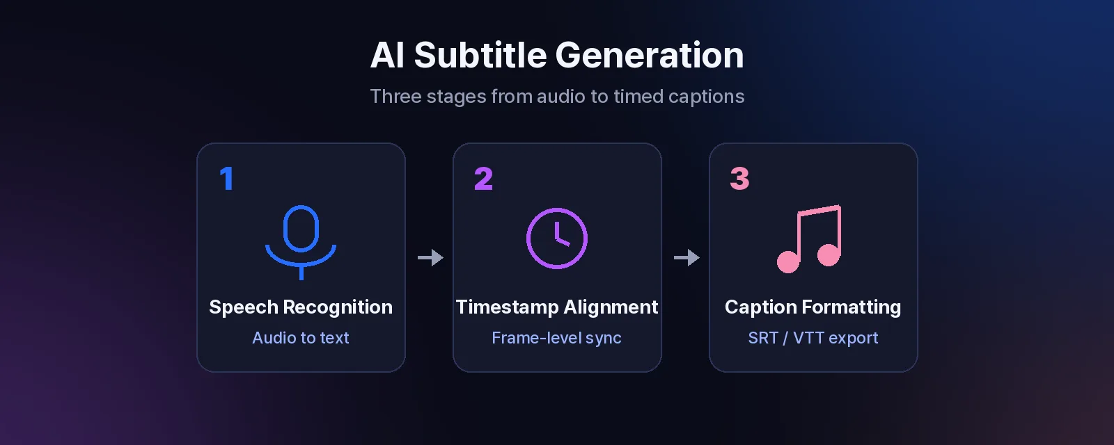 Three-stage AI subtitle generation pipeline: speech recognition, timestamp alignment, and caption formatting producing SRT output