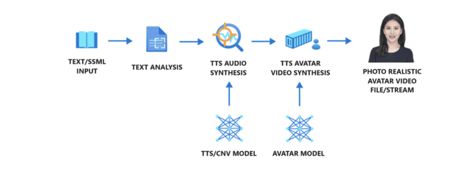 Microsoft Azure TTS Avatar workflow