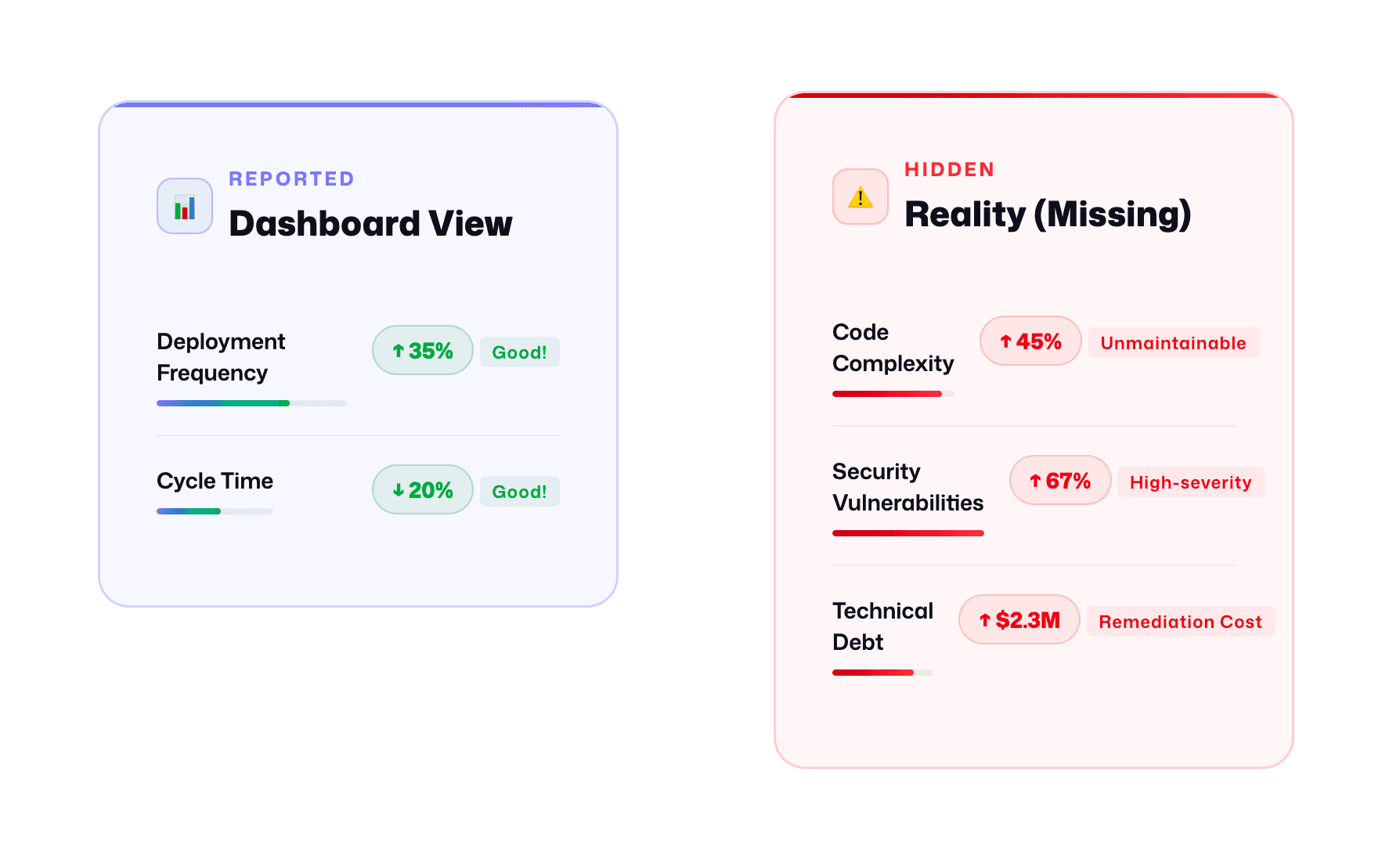 # Dashboard View  Deployment Frequency: ↑ 35% (Good!)  Cycle Time: ↓ 20% (Good!)  # Reality (Missing)  Code Complexity: ↑ 45% (Unmaintainable)  Security Vulnerabilities: ↑ 67% (High-severity in production)  Technical Debt: ↑ $2.3M (Estimated remediation cost)