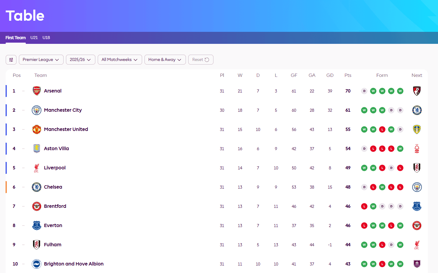 Current table provided via Premier League Official