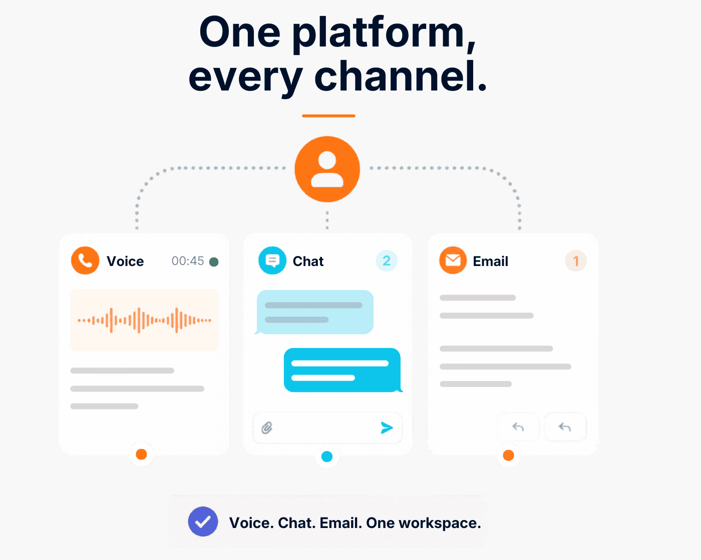 Unified platform diagram with voice, chat, and email channels.