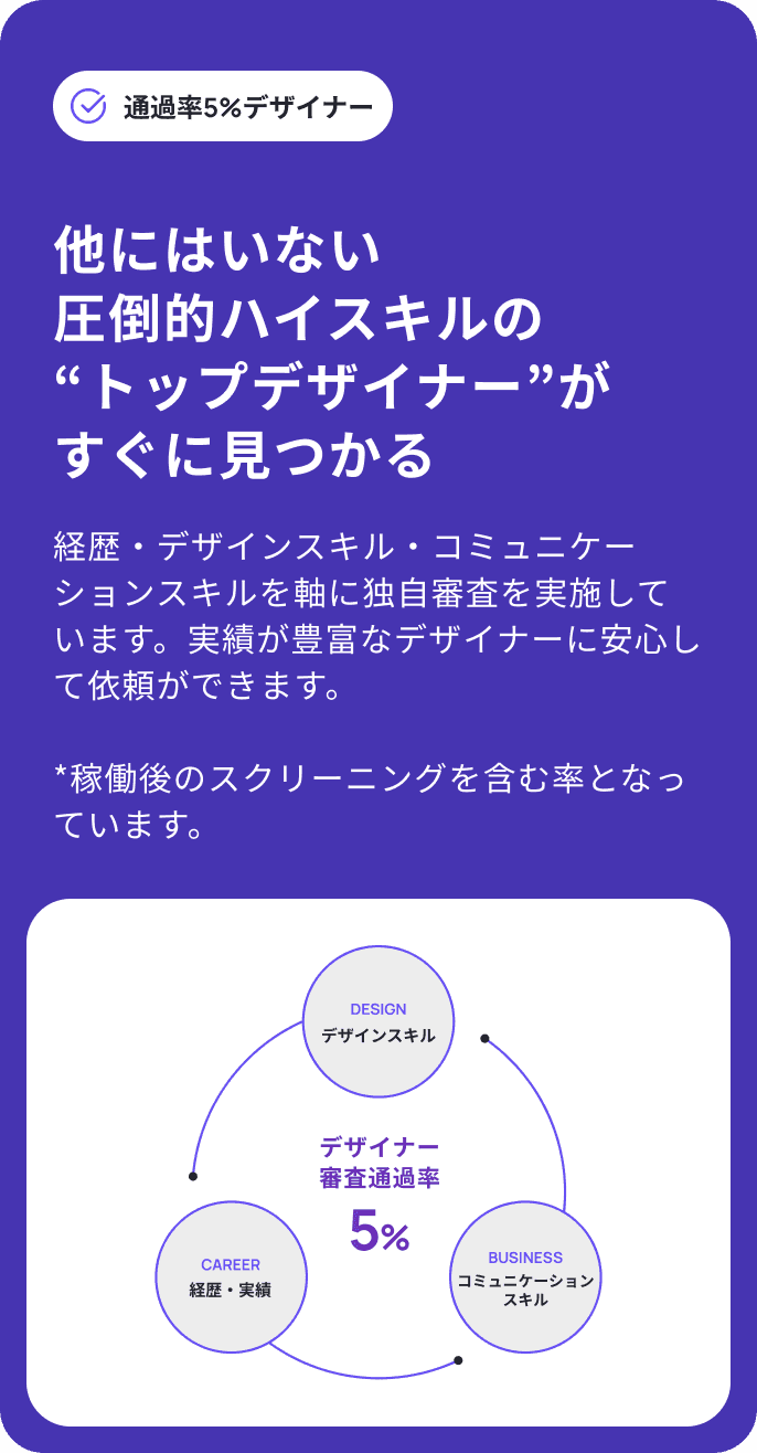 通過率5%デザイナー DESIGN 他にはいない圧倒的ハイスキルの “トップデザイナー”が すぐに見つかる デザインスキル デザイナー 審査通過率 経歴・デザインスキル・コミュニケーションスキルを軸に独自審査を実施しています。実績が豊富なデザイナーに安心して依頼ができます。  *稼働後のスクリーニングを含む率となっています。 5% BUSINESS CAREER コミュニケーション スキル 経歴・実績 01