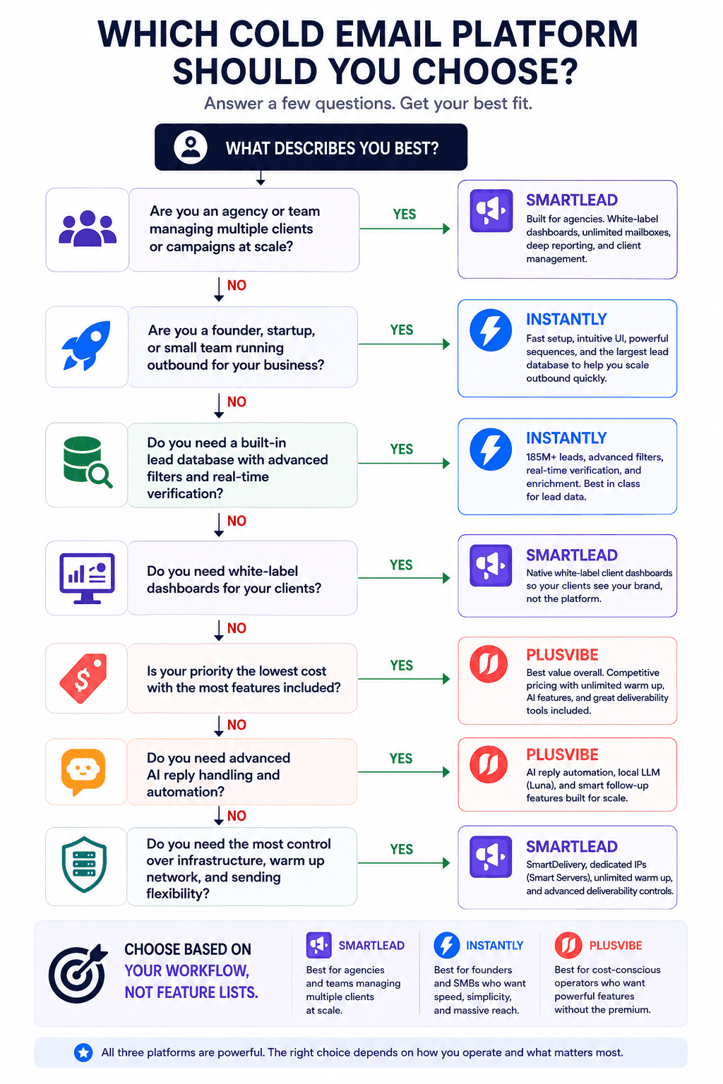 Decision flowchart comparing Smartlead, Instantly, and PlusVibe based on agency needs, lead database, AI automation, and pricing.