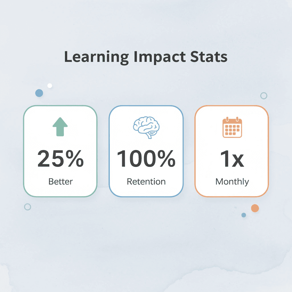 Statistics showing learning impact metrics