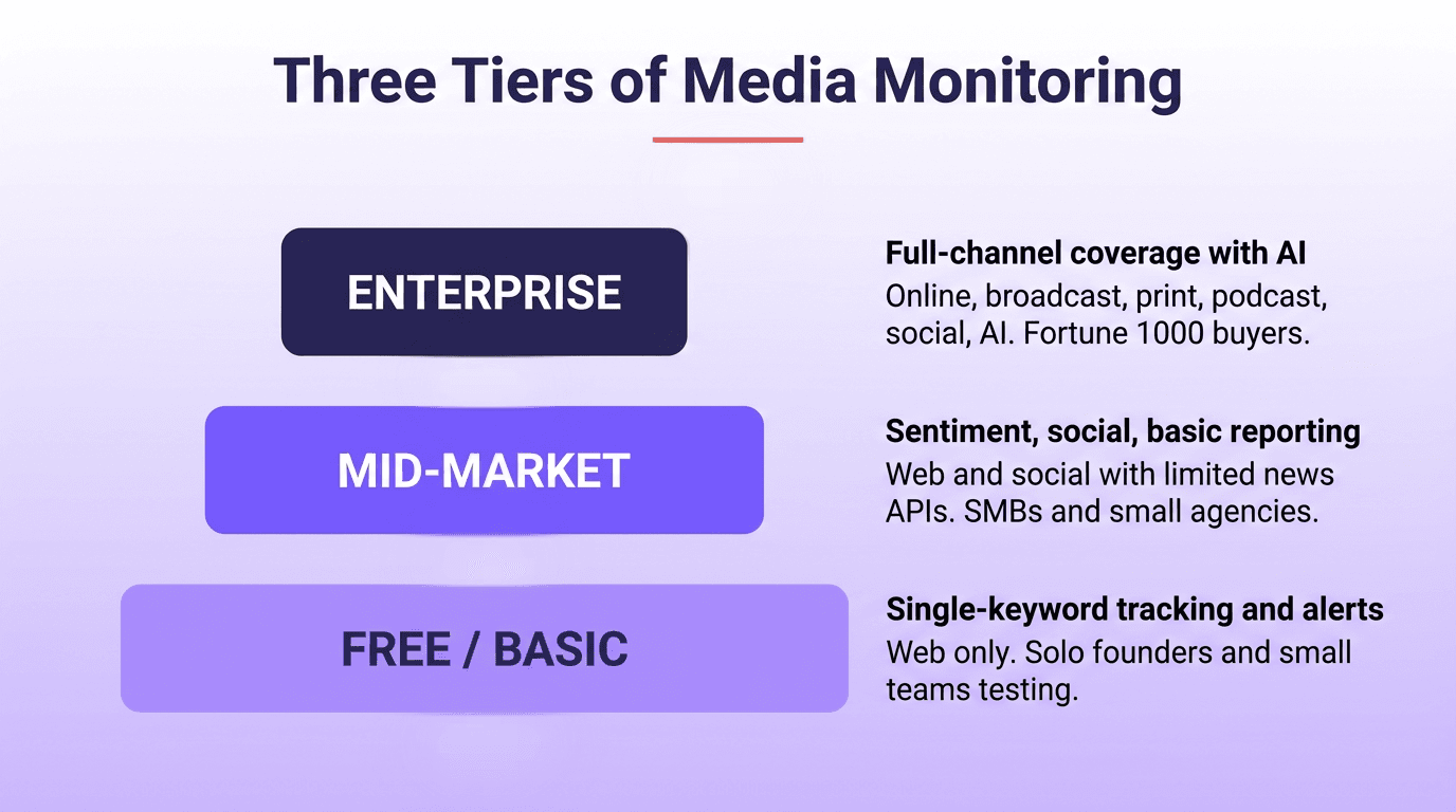 Pyramid infographic showing the three tiers of media monitoring tools: free/basic, mid-market, and enterprise