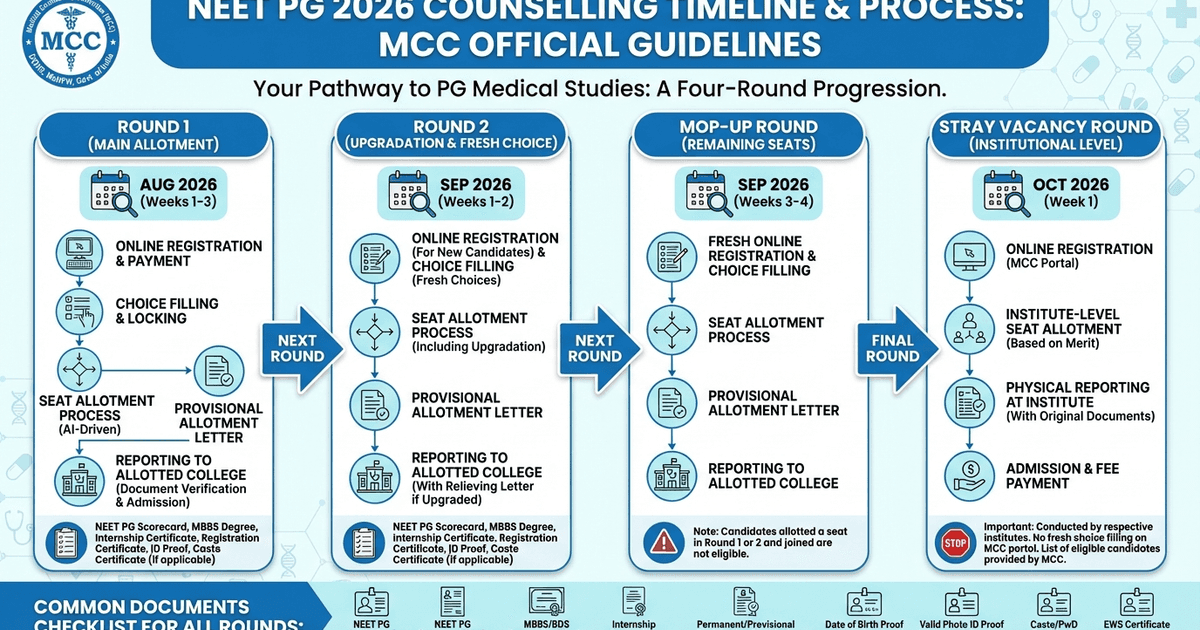 Cover: NEET PG 2026 Counselling: MCC Round 1, Round 2, Mop-Up and Stray Vacancy — Complete Process Guide