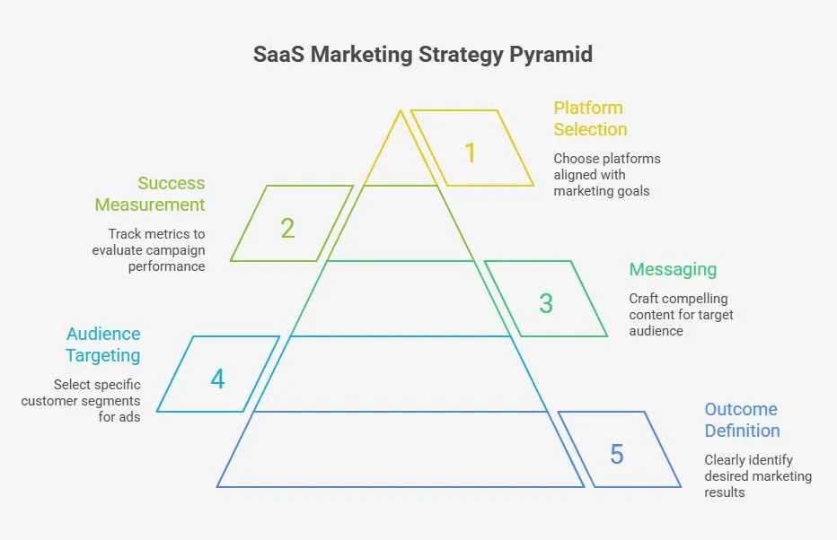 SaaS marketing strategy pyramid with targeting, messaging, and metrics.
