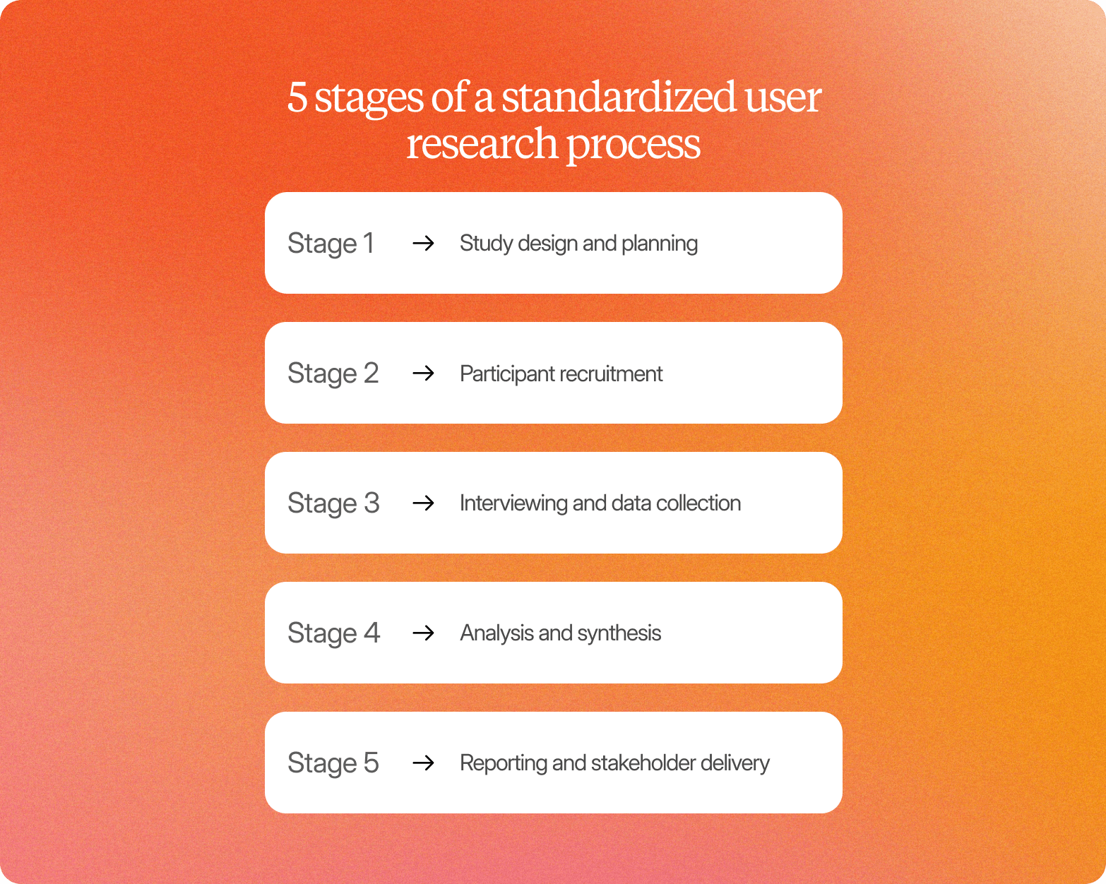 Infographic titled "5 stages of a standardized user research process" listing: study design and planning, participant recruitment, interviewing and data collection, analysis and synthesis, and reporting and stakeholder delivery