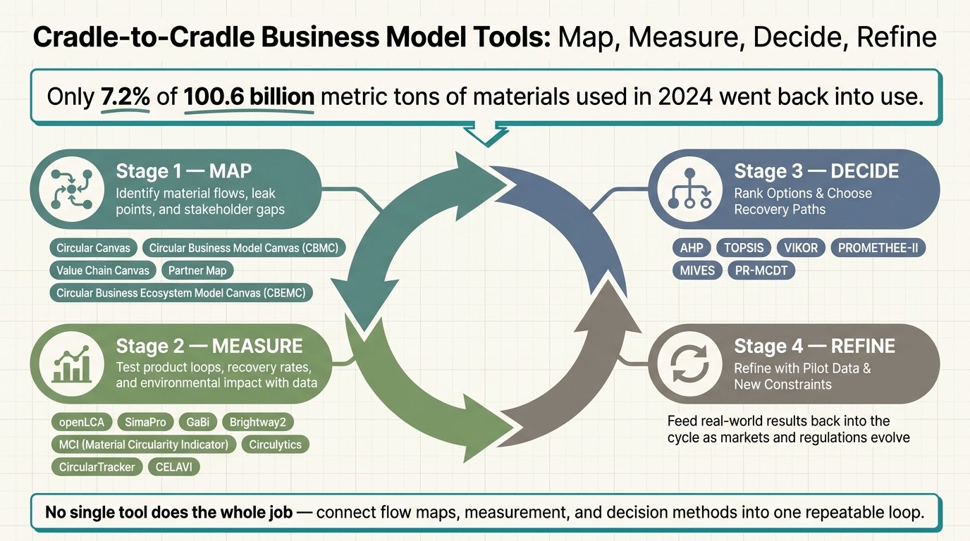 Cradle-to-Cradle Business Model Tools: Map, Measure, Decide, Refine