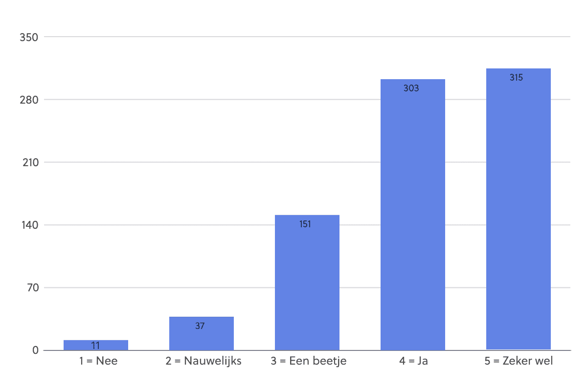 verdeling van leerlingen die aangeven of ze beter leren met JoJoschool (n=817)