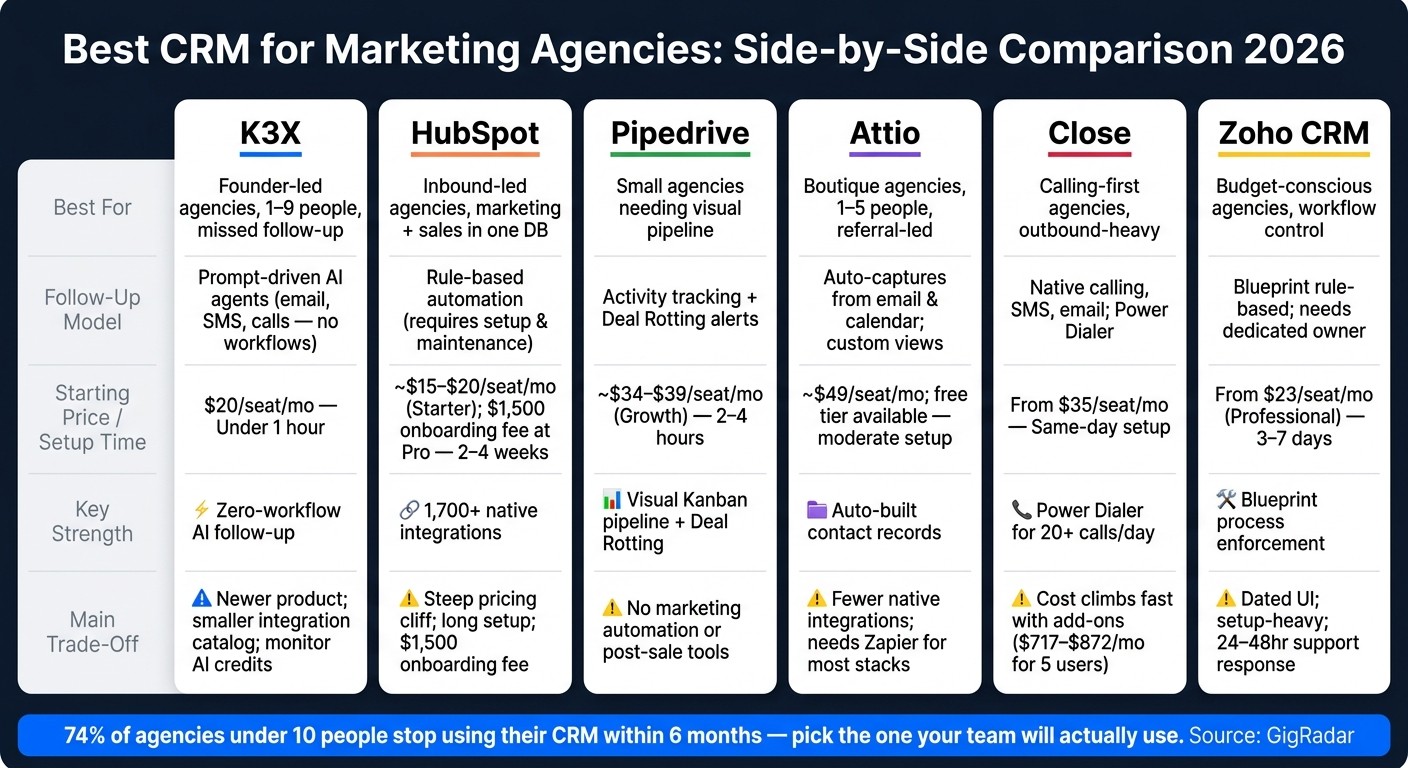 Best CRM for Marketing Agencies: Side-by-Side Comparison 2026