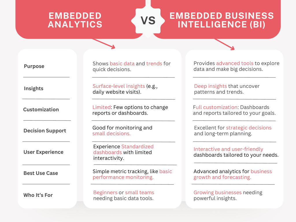 difference between embedded analytics and embedded business intelligence