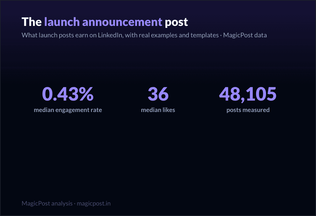 MagicPost data study: The LinkedIn Product Launch Post: Real Examples, Templates, and What Launches Actually Earn