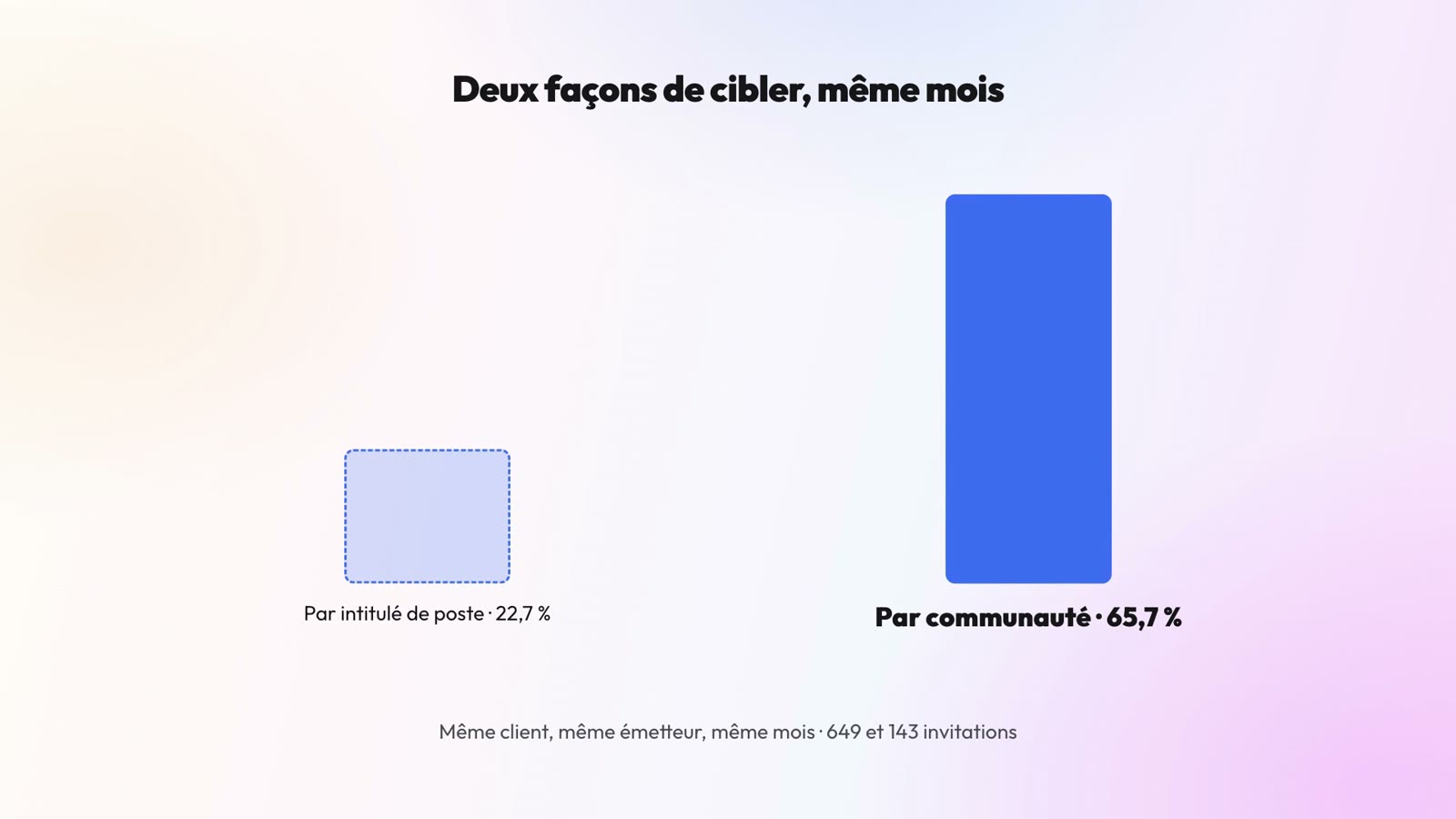 Taux d'acceptation LinkedIn : 22,7 % par intitulé de poste, 65,7 % par communauté
