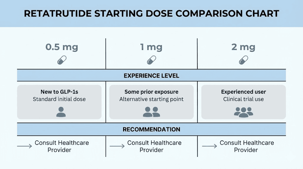 Retatrutide starting dose options based on GLP-1 experience level
