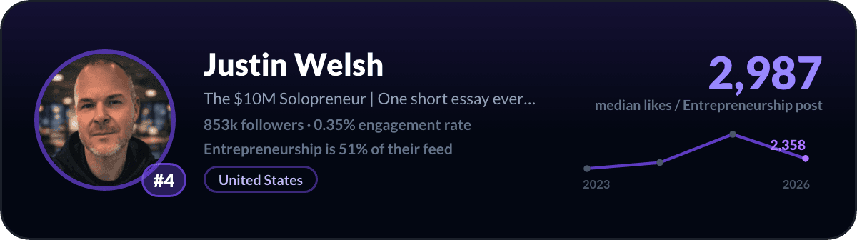 Justin Welsh, number 4 LinkedIn entrepreneurship creator: 2,987 median likes per entrepreneurship post, 853k followers