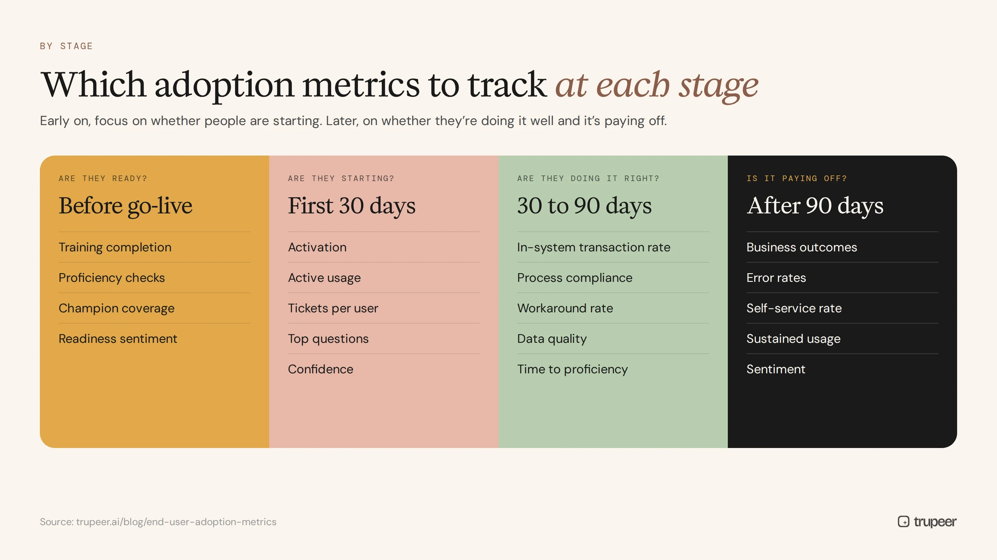 Which adoption metrics to track at each stage of a rollout