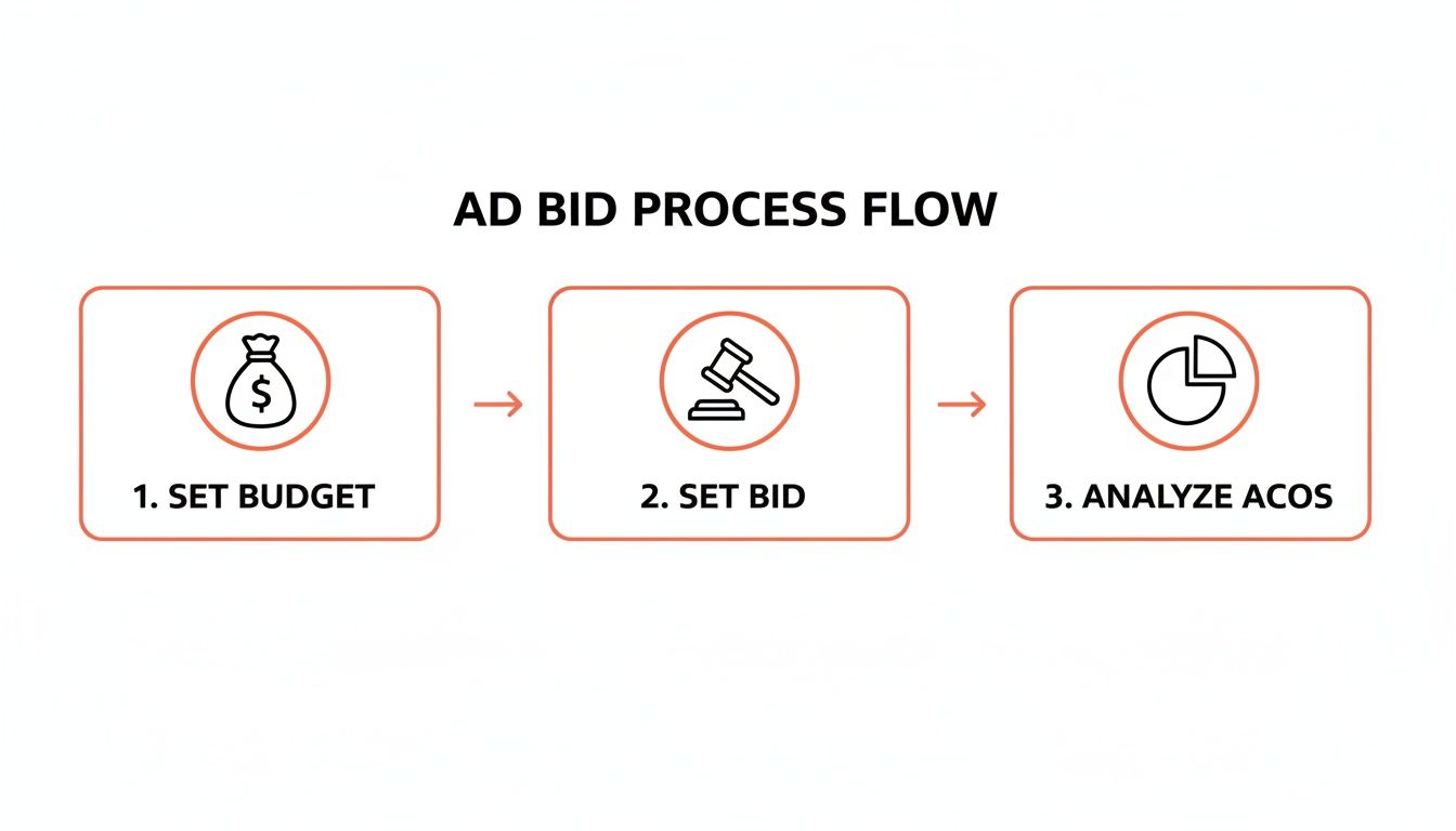 Flowchart illustrating the ad bid process: set budget, set bid, and analyze ACOS for advertising.