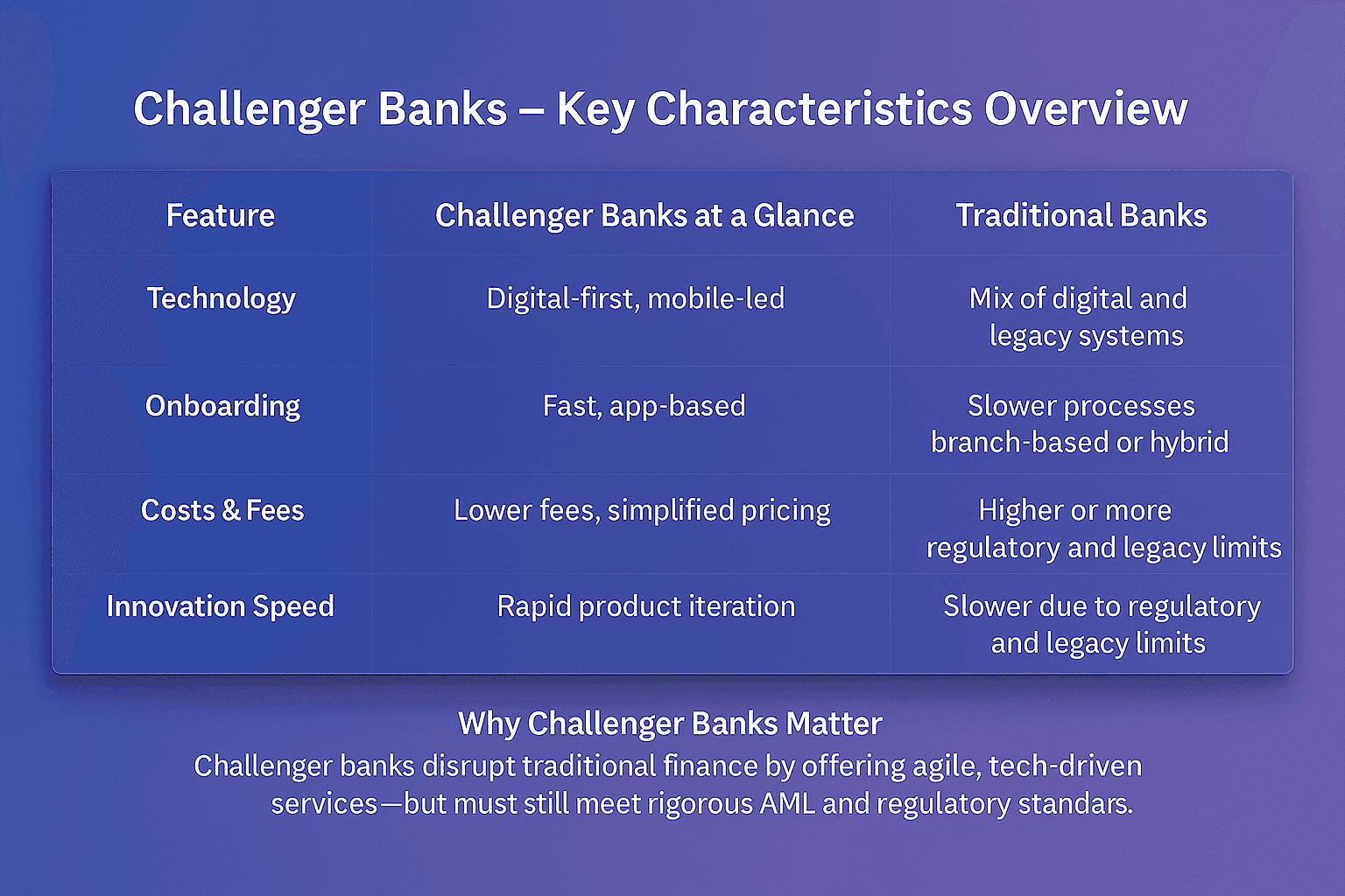 Challenger banks comparison table showing differences between digital-first challenger banks and traditional banks across technology, onboarding speed, costs and fees, and innovation, highlighting why agile fintech banks still require strong AML and regulatory compliance.