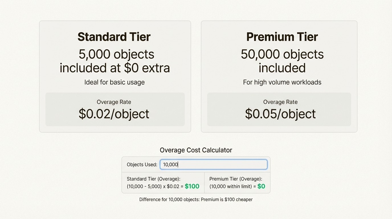 Standard's lower overage rate ($0.02 vs $0.05) and included 5,000 objects make it more affordable for teams starting with asset management.