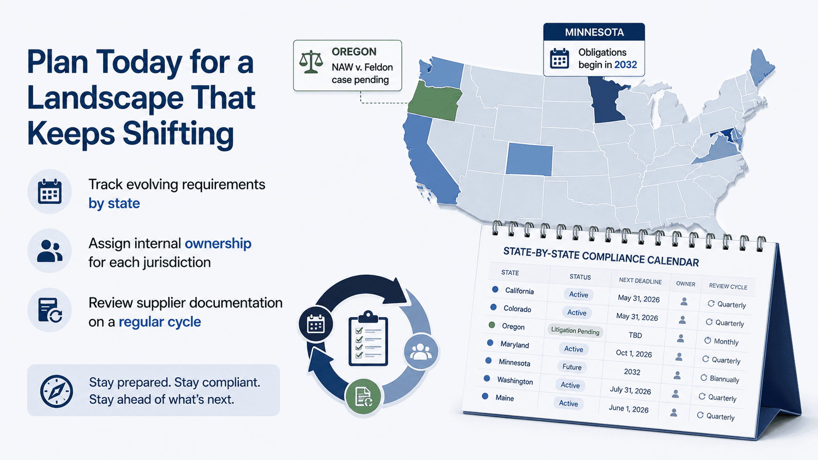 "Plan Todya for a Landscape That Keeps Shifting" infographic
