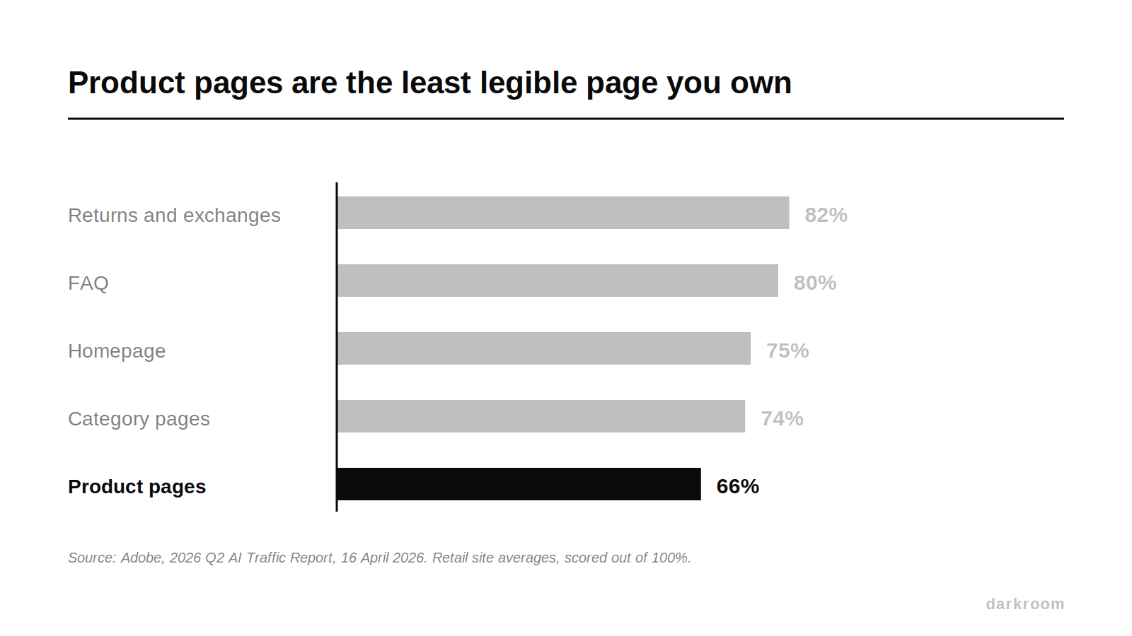 Bar chart of AI content visibility scores by retail page type with product pages scoring lowest