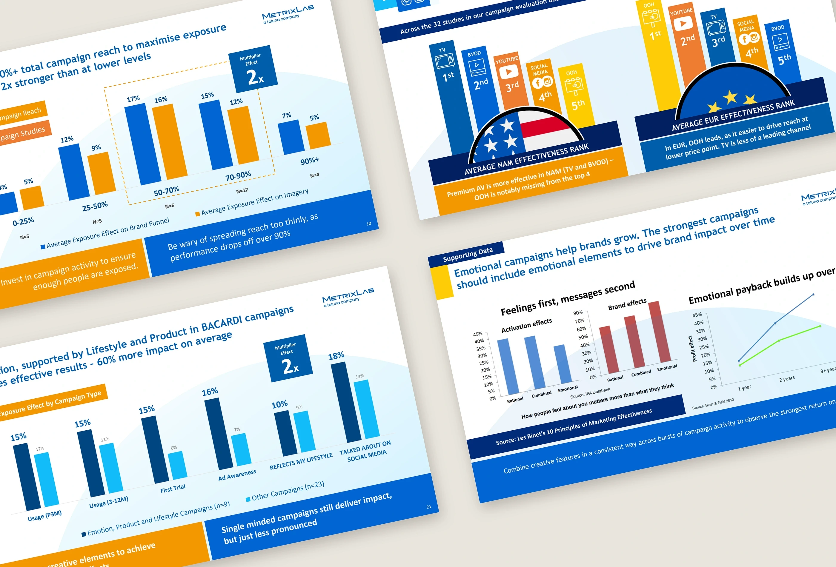 Four MetrixLab presentation slides showing charts, campaign comparisons and research data visualisation