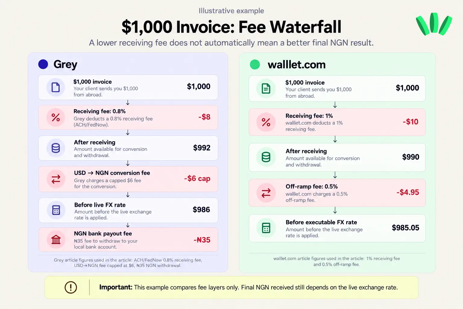 Illustrative $1,000 payment fee comparison between Grey and walllet.com showing receiving fees, conversion costs and remaining balance before FX.