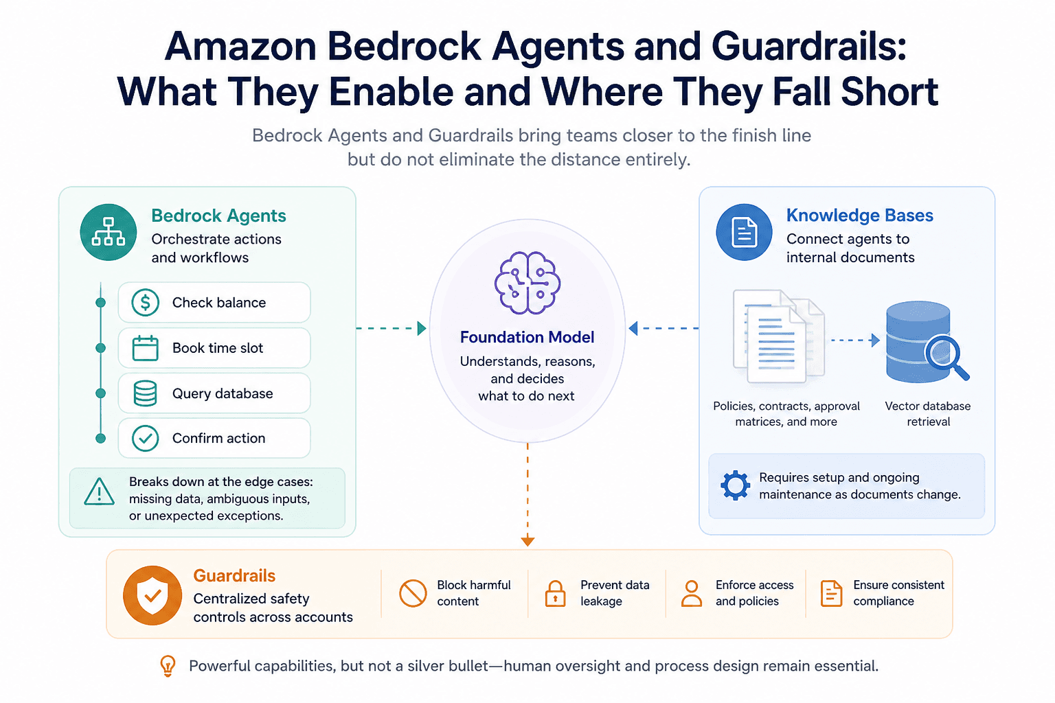Illustration for Amazon Bedrock Agents and Guardrails: What They Enable and Where They Fall Short
