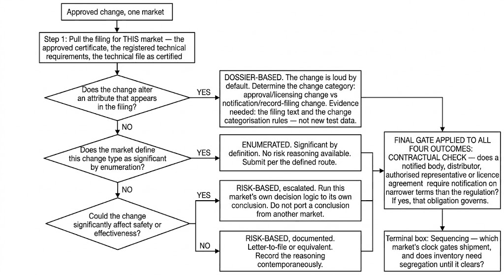 Decision tree routing an approved device change through four trigger types — dossier-based, enumerated, risk-based escalated and risk-based documented — with a final contractual check and a sequencing step.