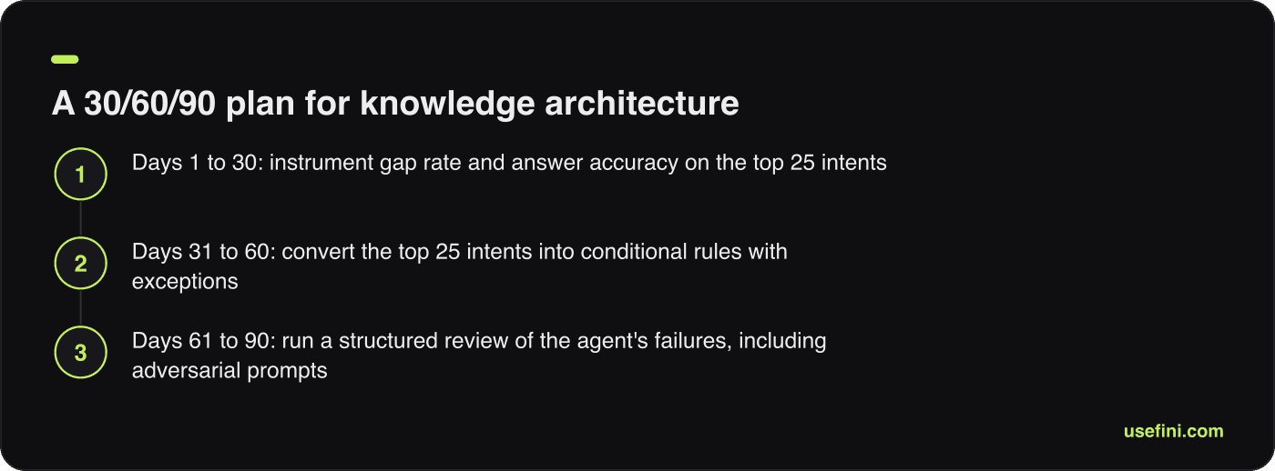Three-step flow diagram showing a 30, 60 and 90 day plan for measuring knowledge architecture