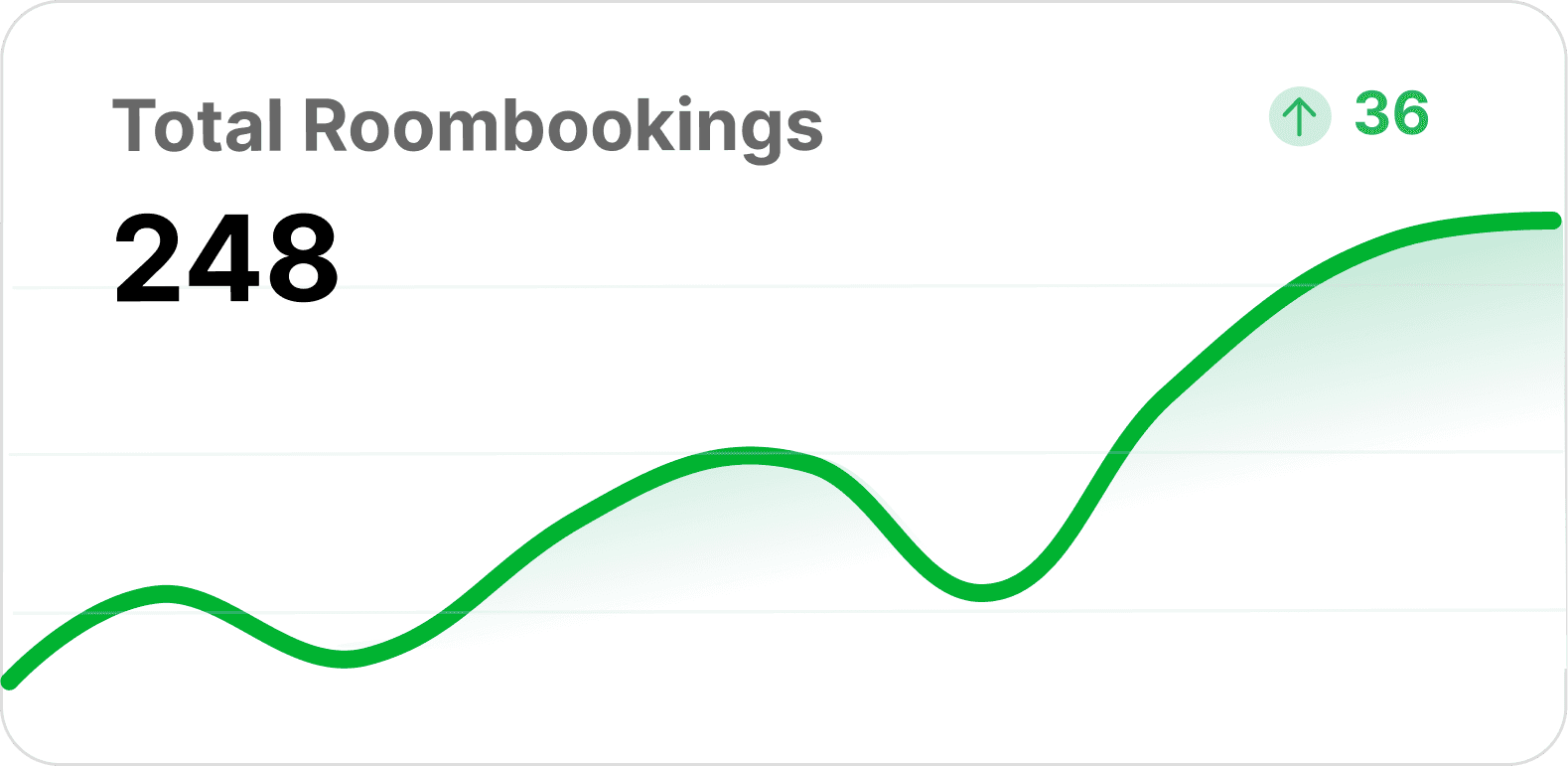 Utilisation of room bookings