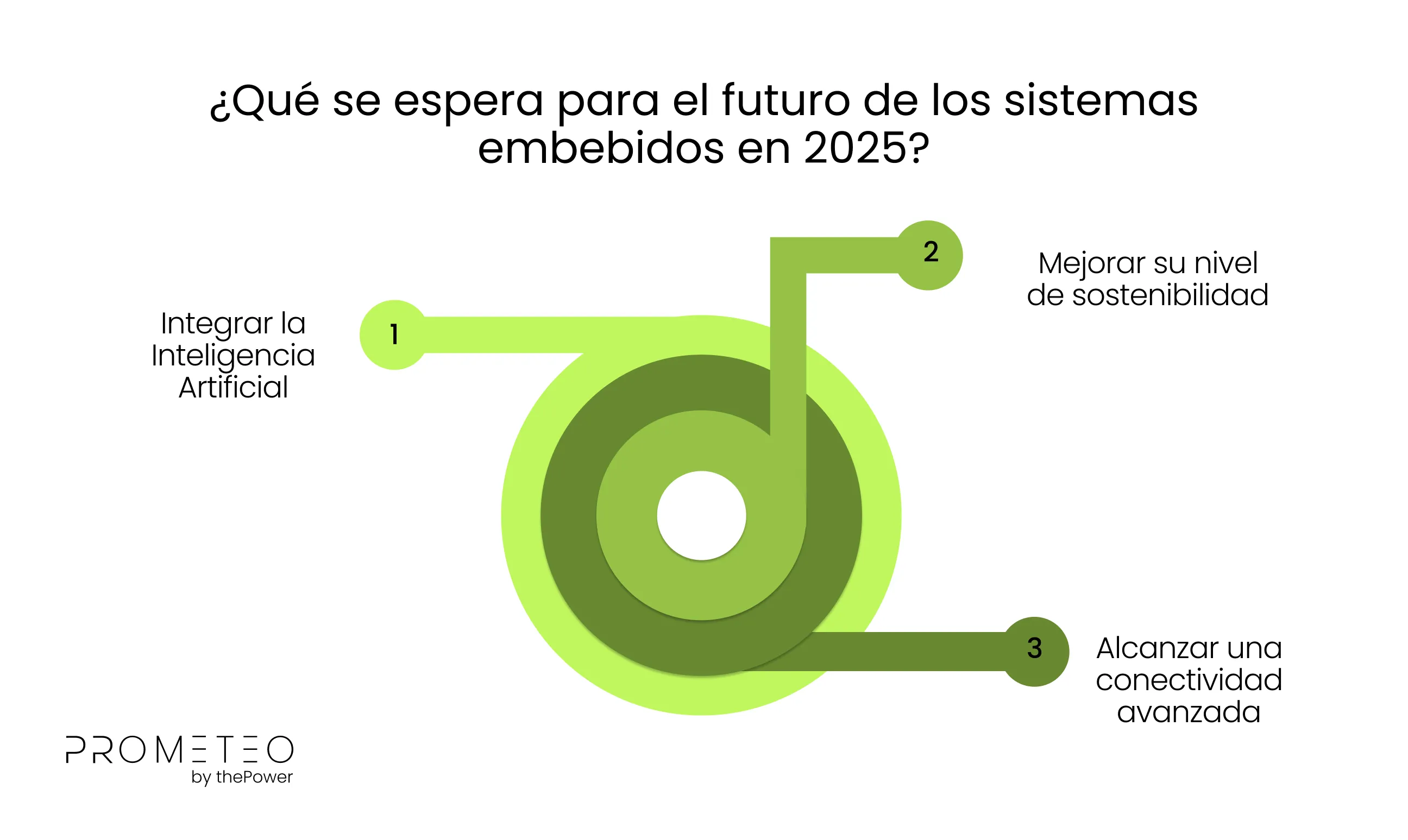 ¿Qué se espera para el futuro de los sistemas embebidos en 2025?