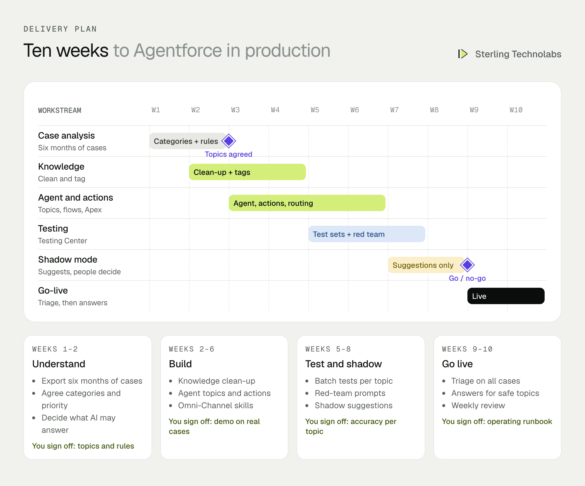 Ten-week delivery plan for Agentforce case triage, from case analysis and Knowledge clean-up to agent build, testing, shadow mode and go-live