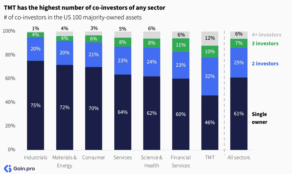 Two pie charts compare US investor dominance. Left chart: 85% US, 8% Europe, 4% Canada by EV managed. Right chart: 79% US, 11% Europe, 6% Canada by count.